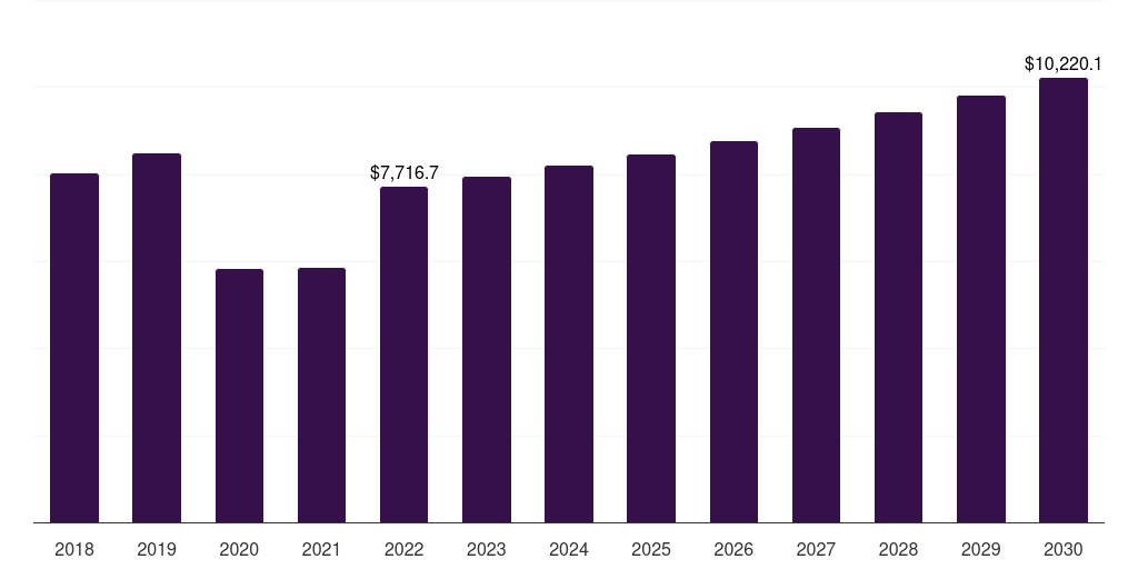 U.S. burn care centers market, 2018-2030 (US$M)