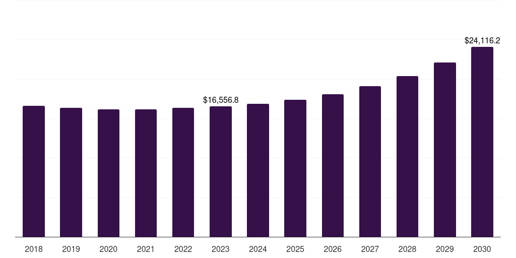 U.S. call and contact center outsourcing market, 2018-2030 (US$M)