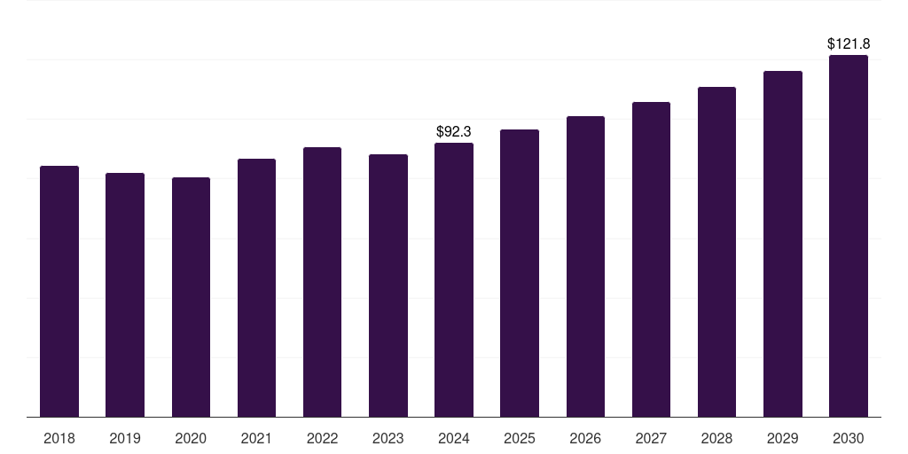 U.S. can coatings market, 2018-2030 (US$M)