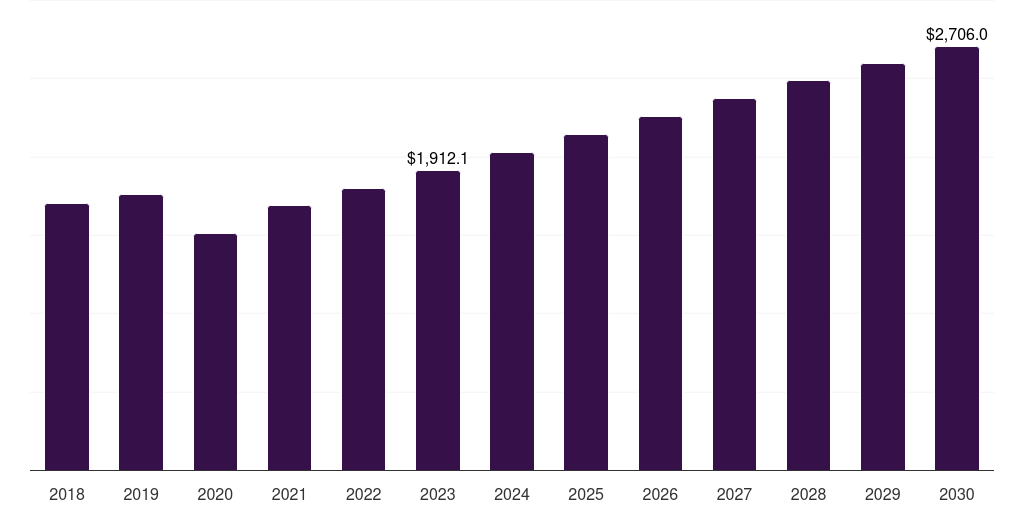 U.S. cartilage repair market, 2018-2030 (US$M)