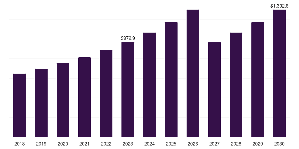 U.S. cellulose esters and ethers market, 2018-2030 (US$M)