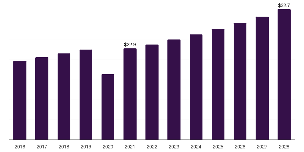 U.S. centrifugal blood pumps market, 2016-2028 (US$M)