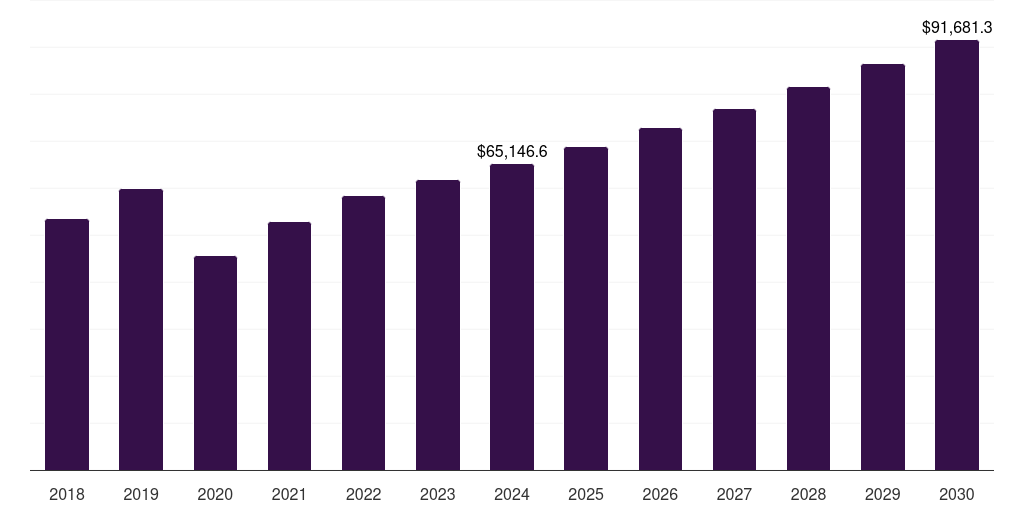 U.S. child care services market, 2018-2030 (US$M)