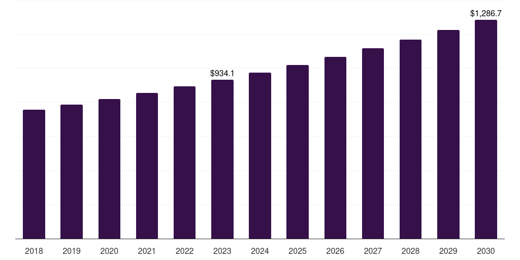 U.S. clot management devices market, 2018-2030 (US$M)