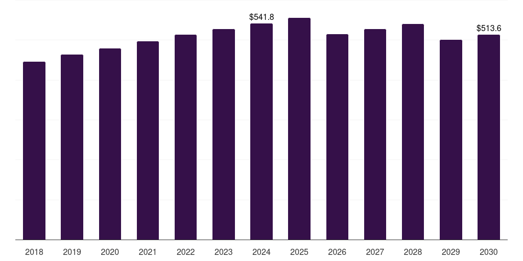 U.S. coal based activated carbon market, 2018-2030 (US$M)