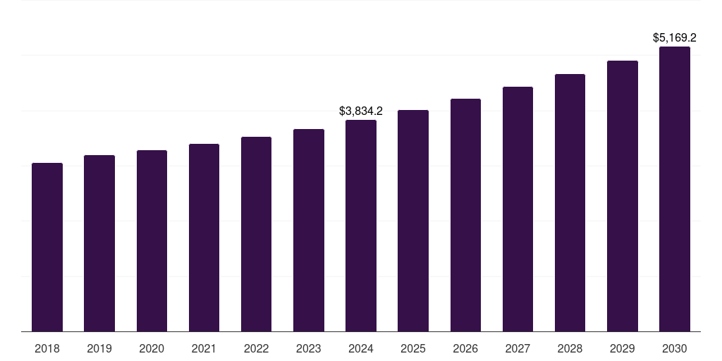 U.S. coding and marking equipment market, 2018-2030 (US$M)