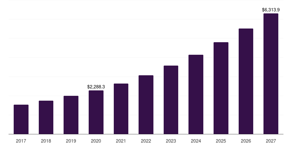 U.S. cold chain temperature monitoring market, 2017-2027 (US$M)