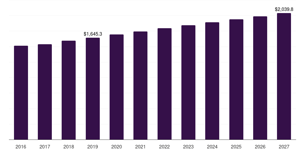 U.S. combined heat & power installation market, 2016-2027 (US$M)