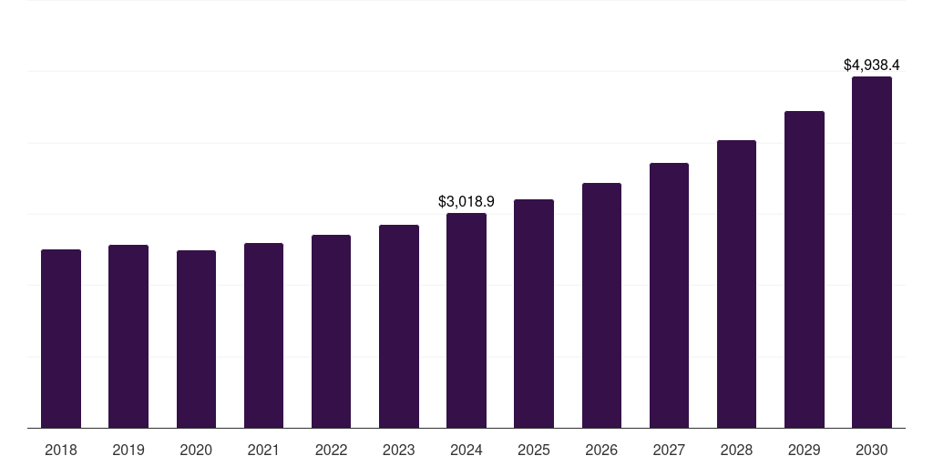 U.S. companion diagnostics market, 2021-2033 (US$M)