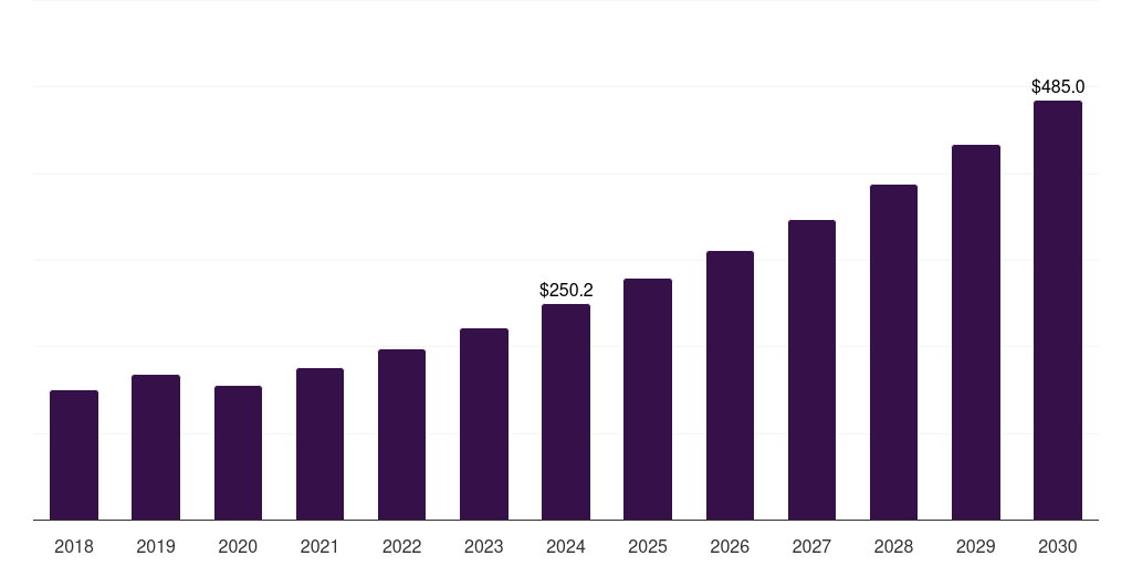 U.S. conductive & emi shielding plastics for 5g & iot market, 2018-2030 (US$M)