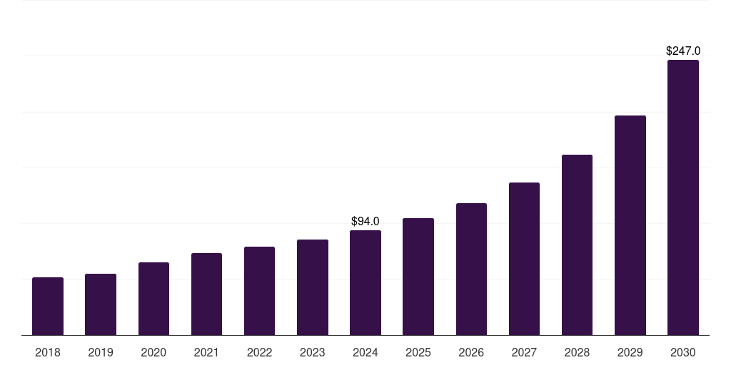 U.S. continuous bioprocessing market, 2018-2030 (US$M)