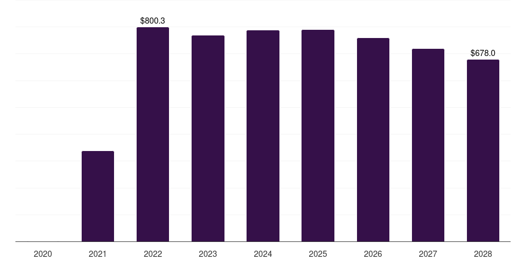 U.S. covid-19 vaccine packaging and delivery devices market, 2020-2028 (US$M)