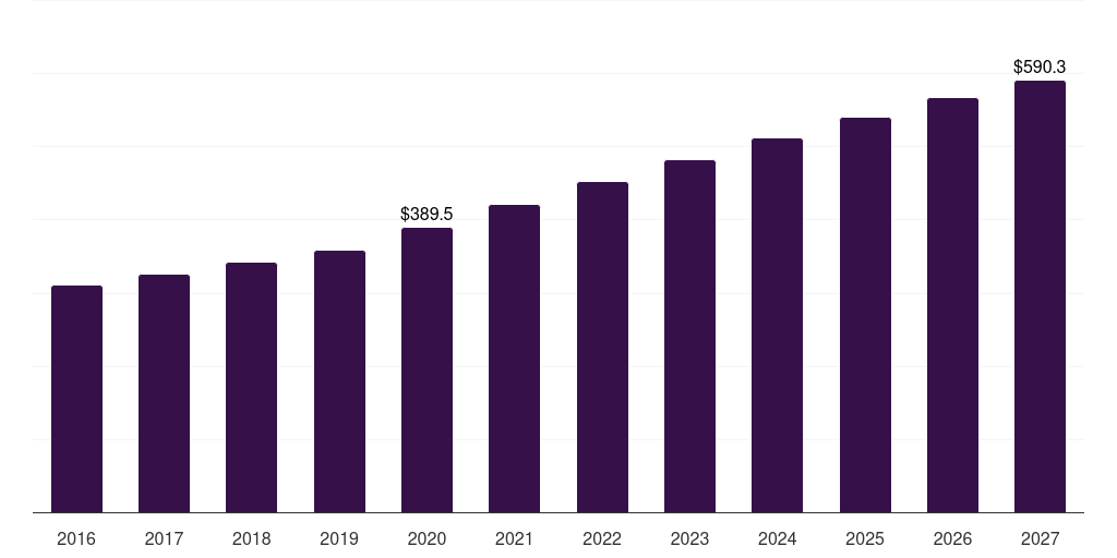 U.S. d-dimer testing market, 2016-2027 (US$M)