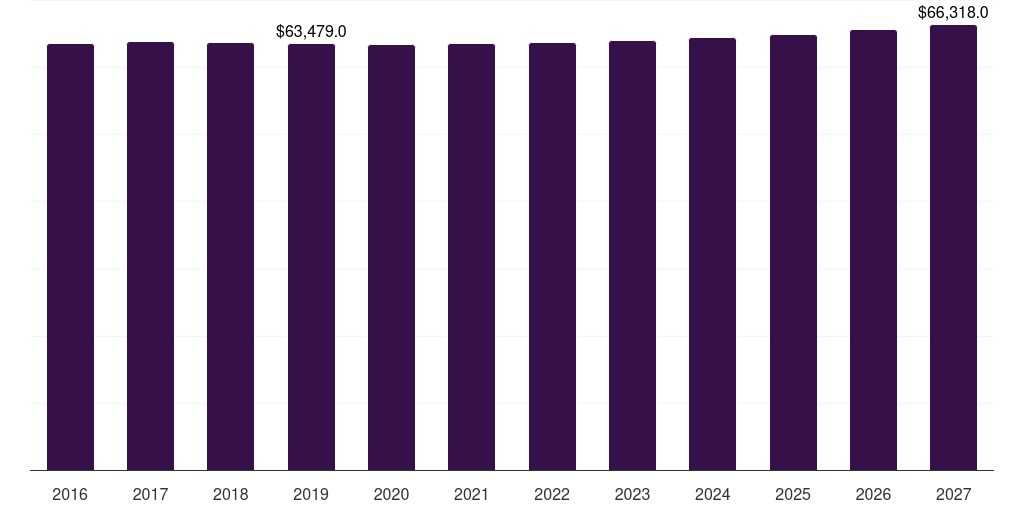 U.S. dairy products market, 2021-2033 (US$M)