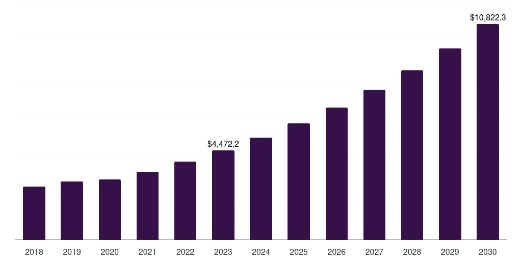 U.S. data discovery market, 2018-2030 (US$M)