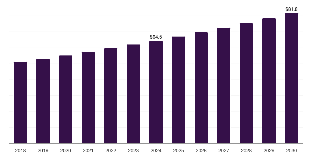 U.S. deli meat market, 2018-2030 (US$M)