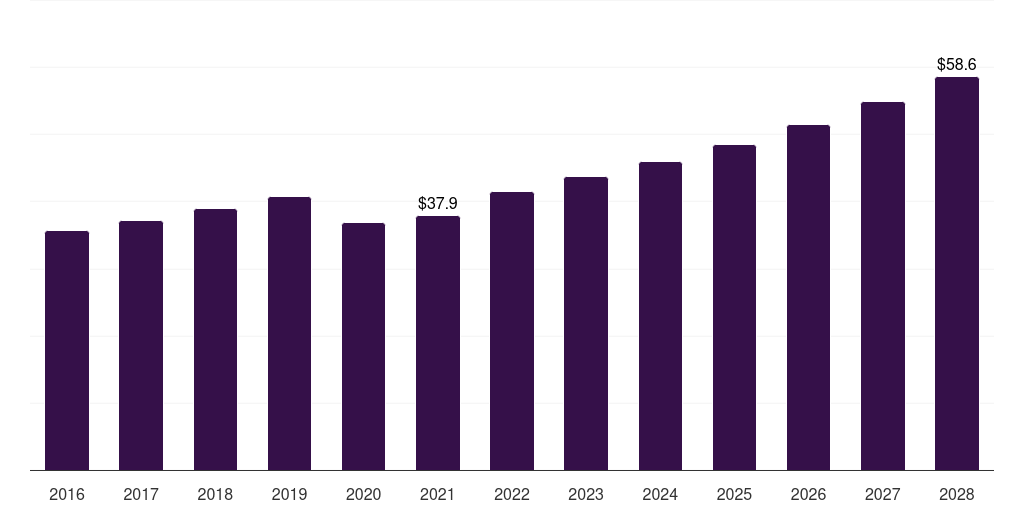 U.S. dental articulators market, 2016-2028 (US$M)