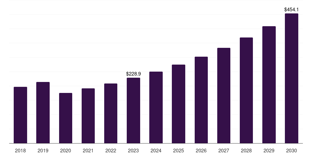 U.S. dental impression material market, 2018-2030 (US$M)