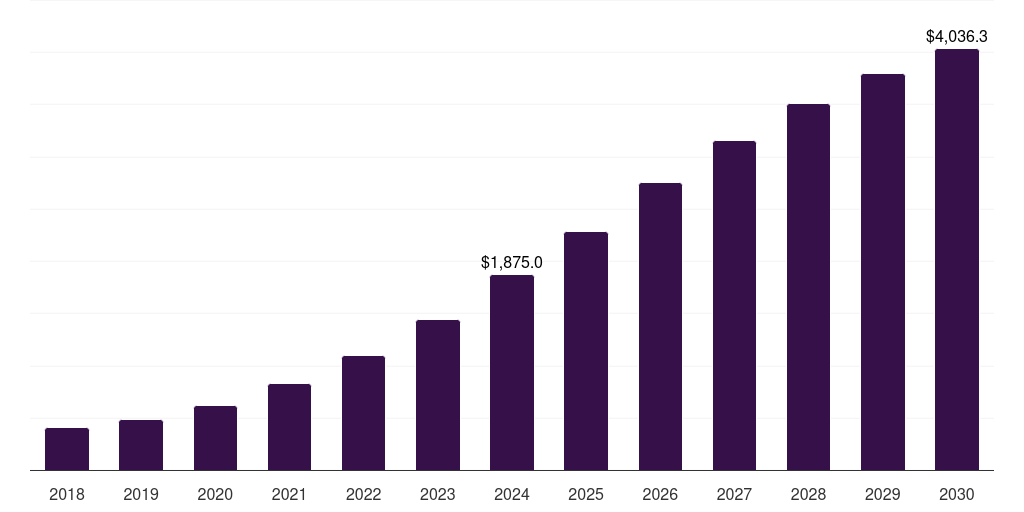 U.S. devsecops market, 2018-2030 (US$M)
