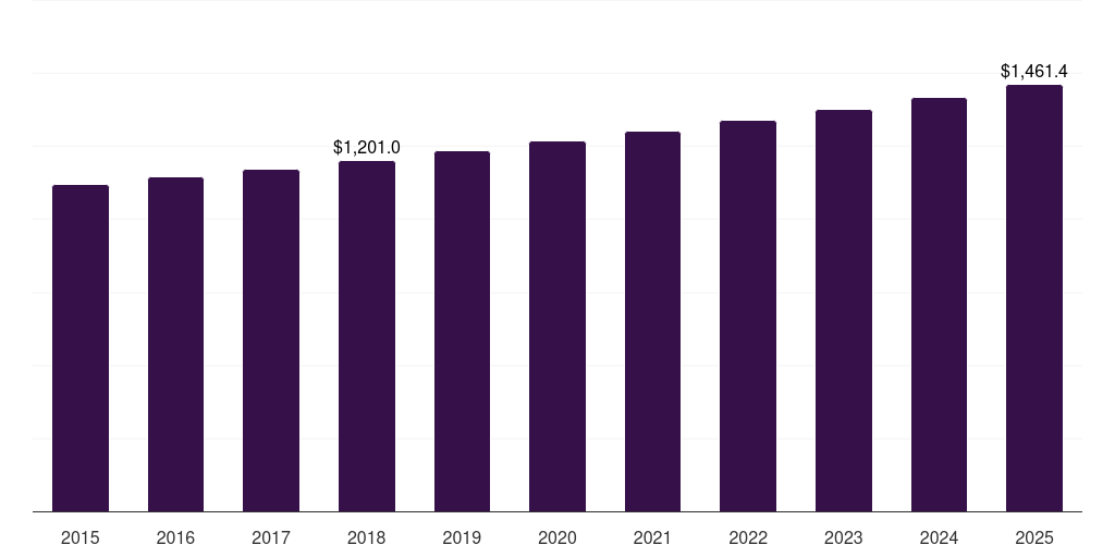 U.S. diet soft drinks market, 2015-2025 (US$M)
