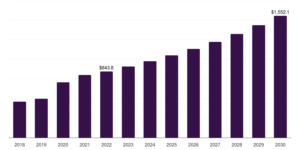U.S. dna microarray market, 2018-2030 (US$M)