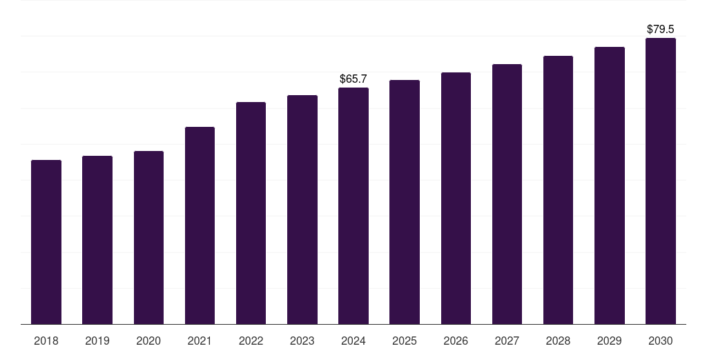 U.S. dura substitutes market, 2018-2030 (US$M)