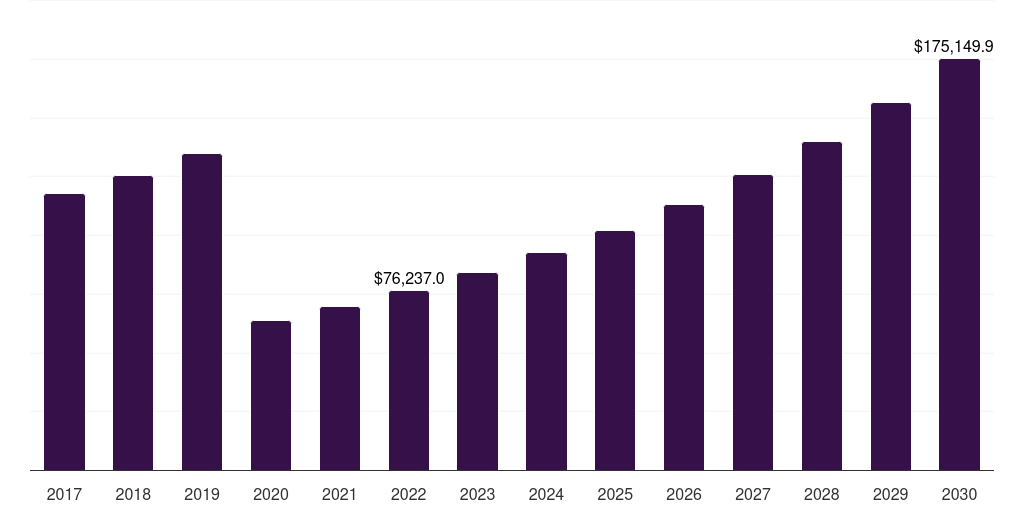 U.S. educational tourism market, 2018-2030 (US$M)