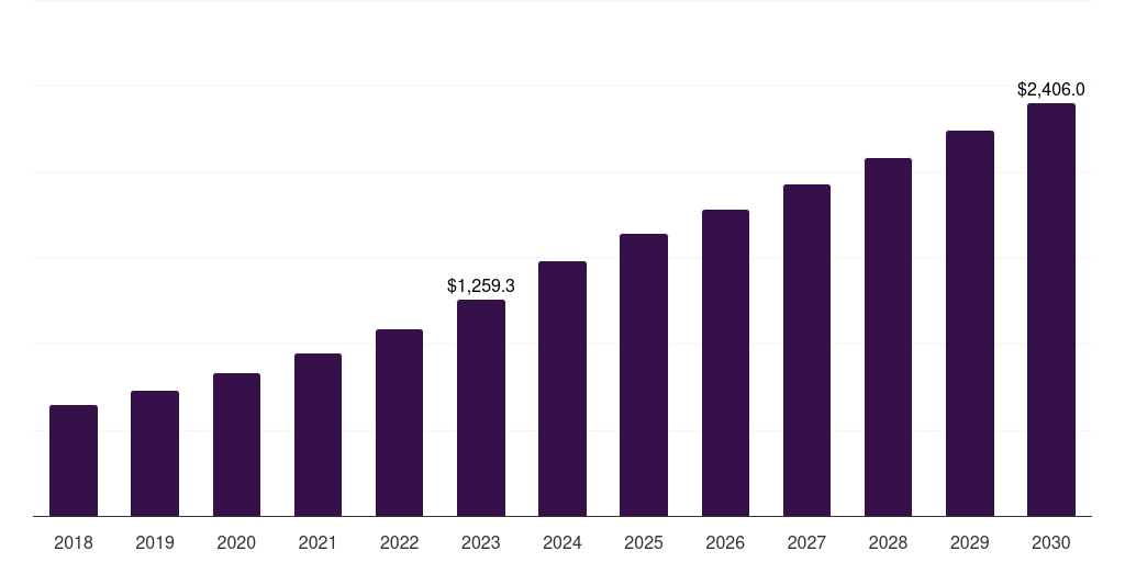 U.S. enterprise search market, 2018-2030 (US$M)