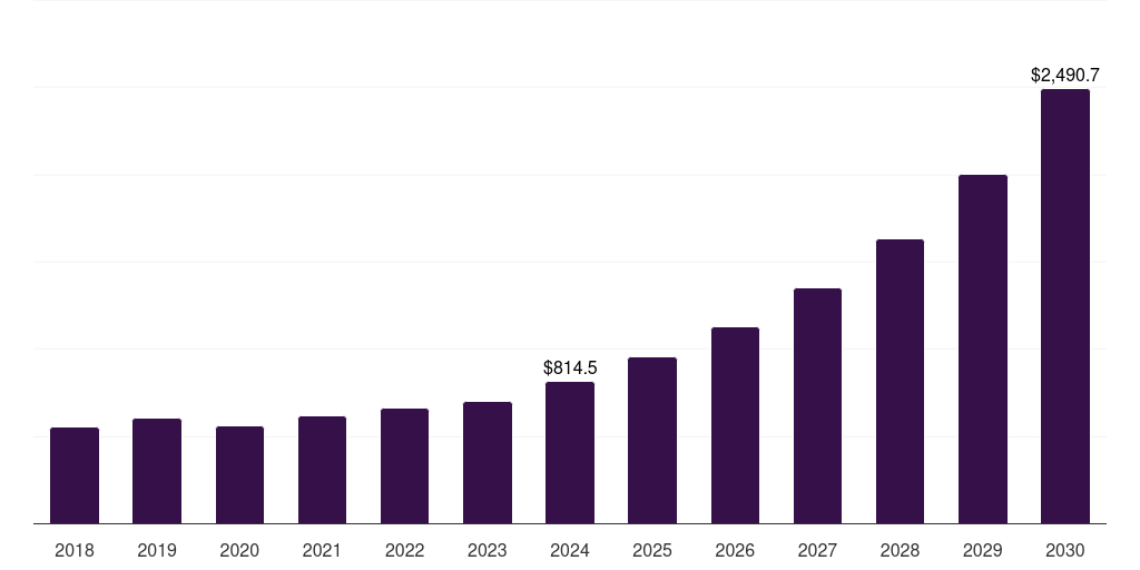 U.S. exposure management market, 2018-2030 (US$M)