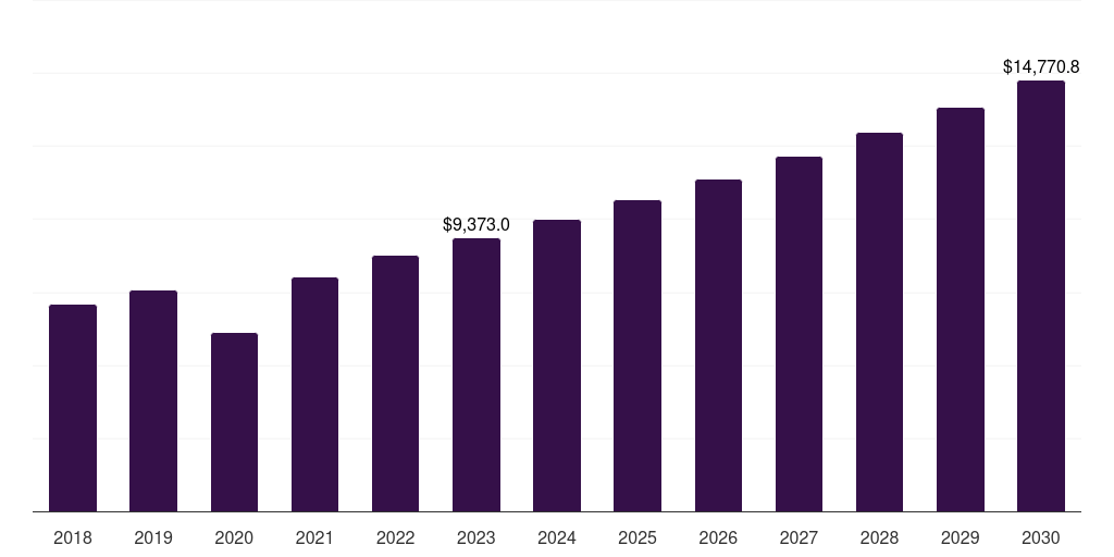 U.S. fertility services market, 2018-2030 (US$M)