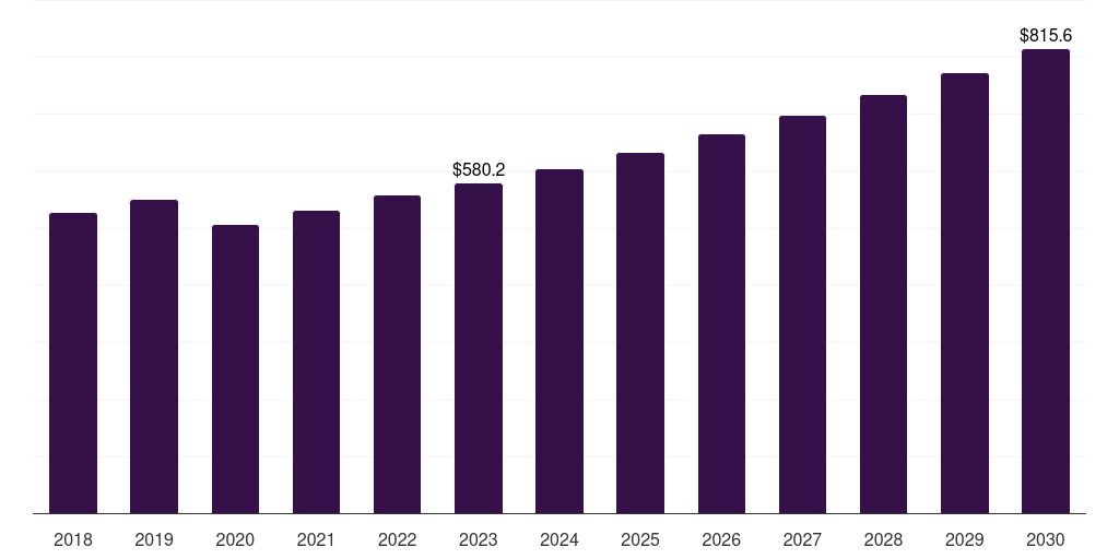 U.S. fluid dispensing equipment for semiconductors & electronics market, 2018-2030 (US$M)