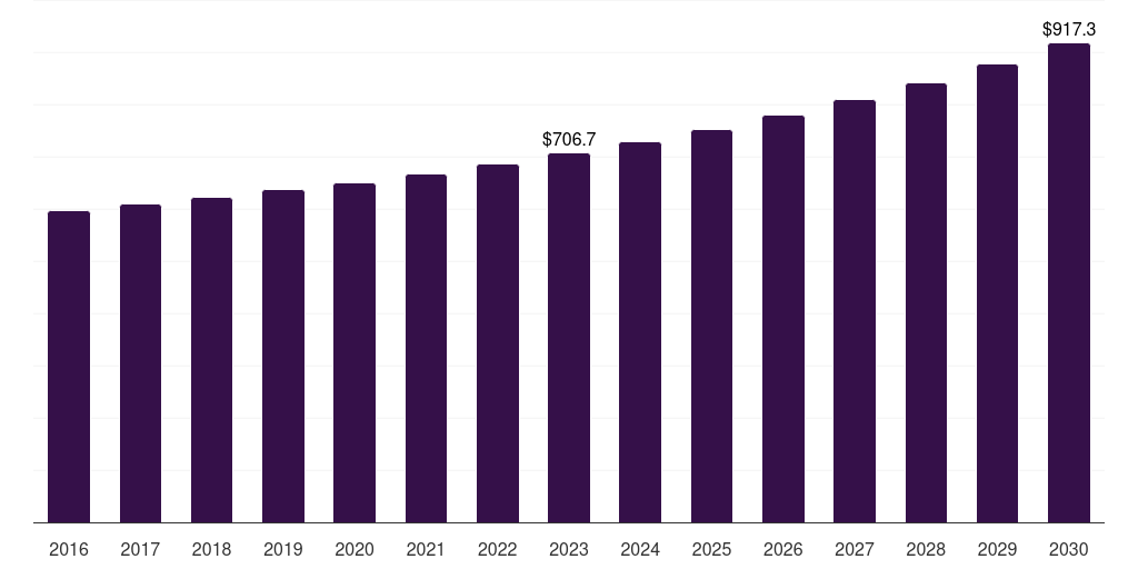 U.S. food preservatives market, 2016-2030 (US$M)