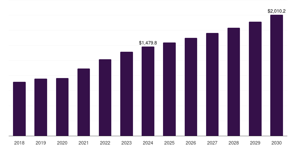 U.S. form-fill-seal machines market, 2018-2030 (US$M)