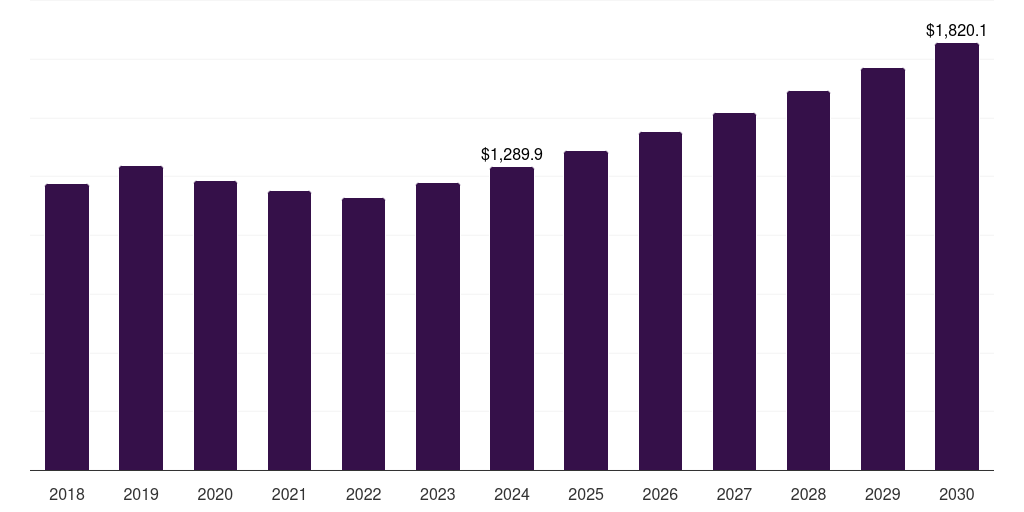 U.S. g-protein coupled receptors (gpcrs) market, 2018-2030 (US$M)
