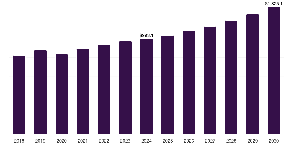 U.S. gas analyzers market, 2018-2030 (US$M)