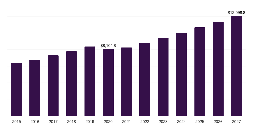 U.S. gastrointestinal endoscopic devices market, 2018-2030 (US$M)