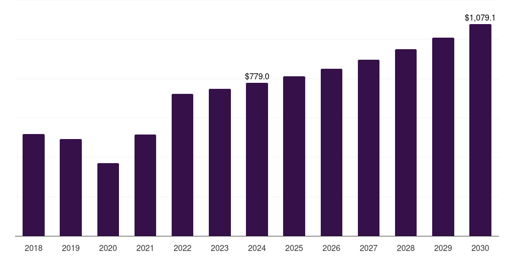 U.S. grain oriented electrical steel market, 2018-2030 (US$M)