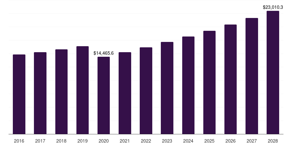 U.S. hair and scalp care market, 2018-2030 (US$M)