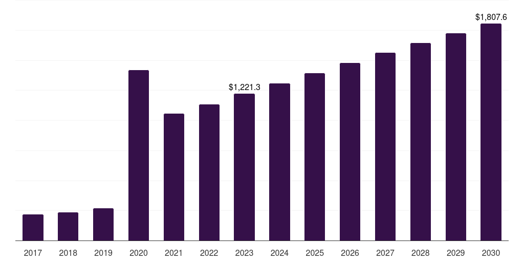 U.S. hand sanitizer market, 2017-2030 (US$M)