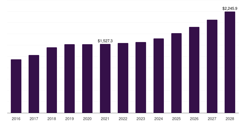 U.S. healthcare erp consulting services market, 2016-2028 (US$M)