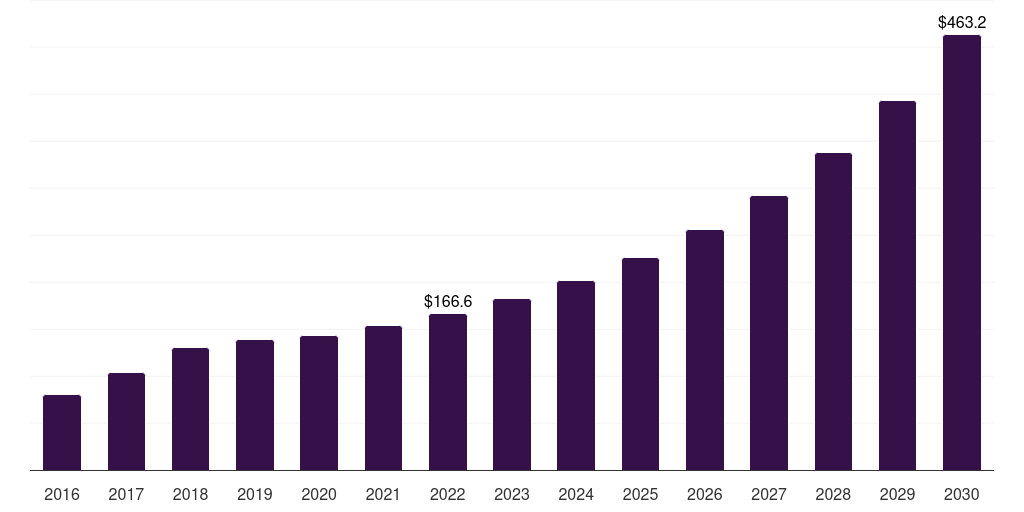 U.S. healthcare smart card reader market, 2016-2030 (US$M)