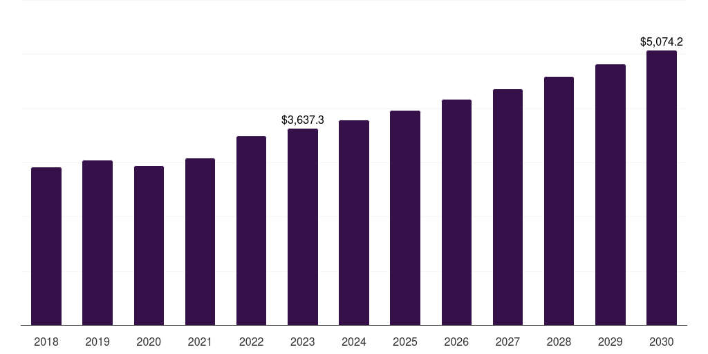 U.S. hearing loss disease treatment market, 2018-2030 (US$M)