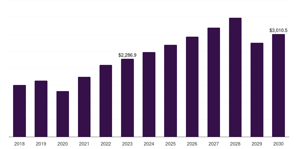 U.S. hemostasis & tissue sealing agents market, 2018-2030 (US$M)