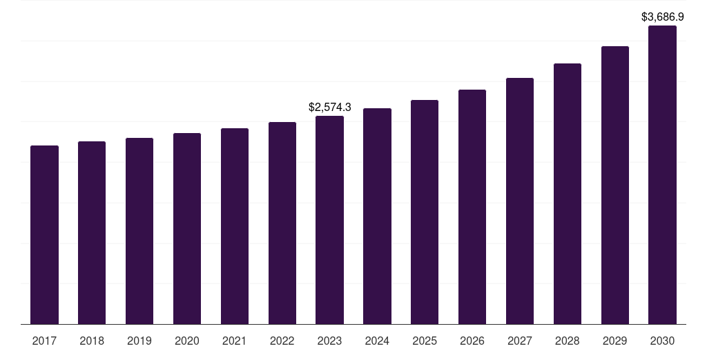 U.S. hub motor market, 2017-2030 (US$M)
