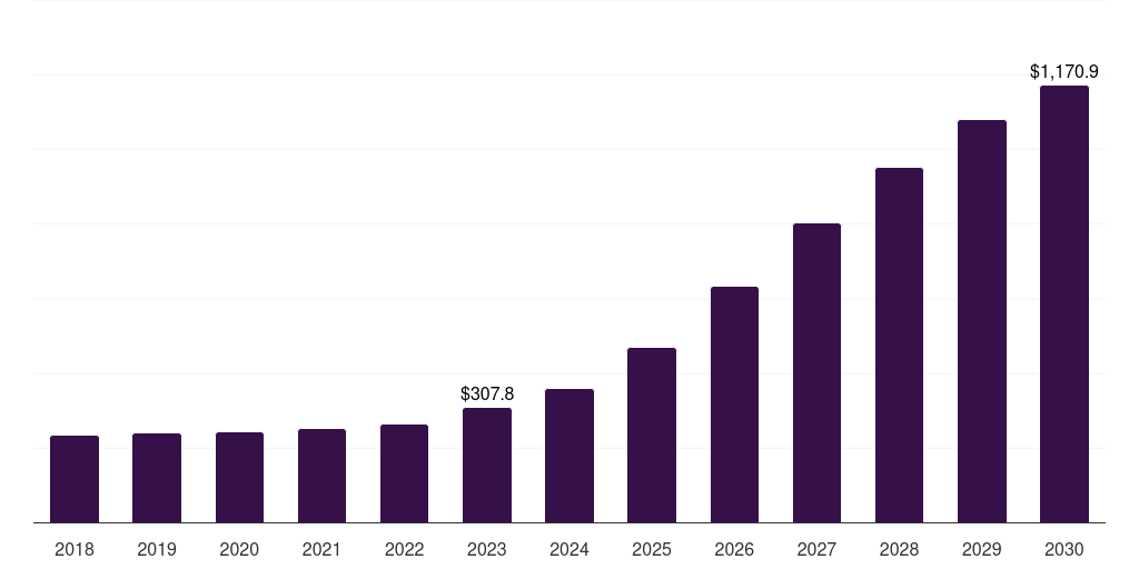 U.S. huntingtons disease treatment market, 2018-2030 (US$M)