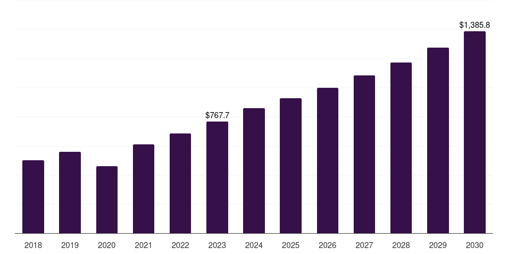 U.S. hyaluronic acid personal care products market, 2018-2030 (US$M)