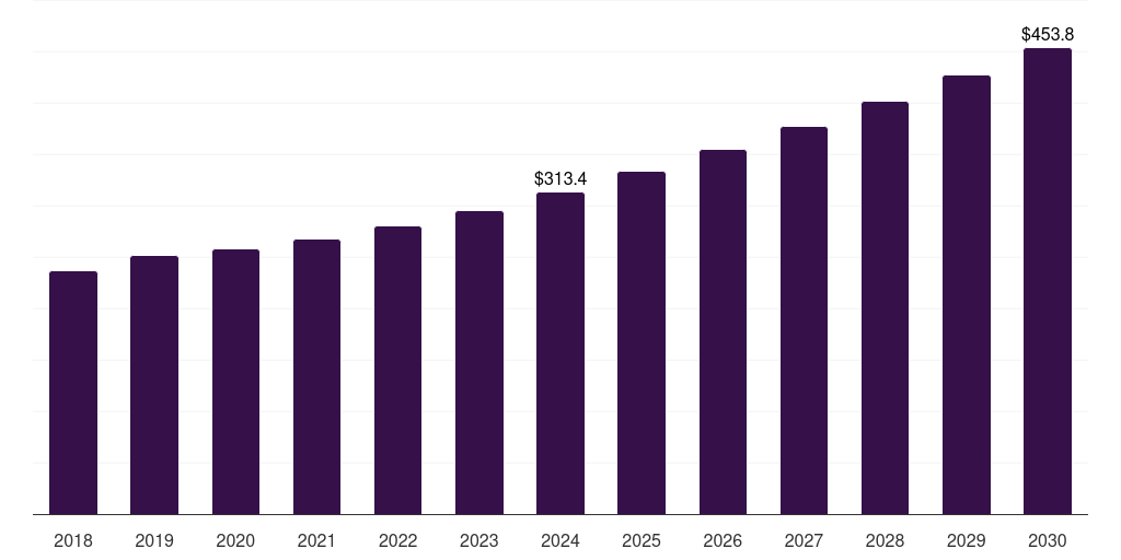 U.S. hydrodesulphurization catalyst market, 2018-2030 (US$M)