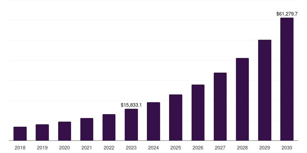 U.S. hyperscale computing market, 2018-2030 (US$M)