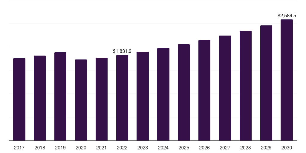 U.S. ice cream parlor market, 2017-2030 (US$M)