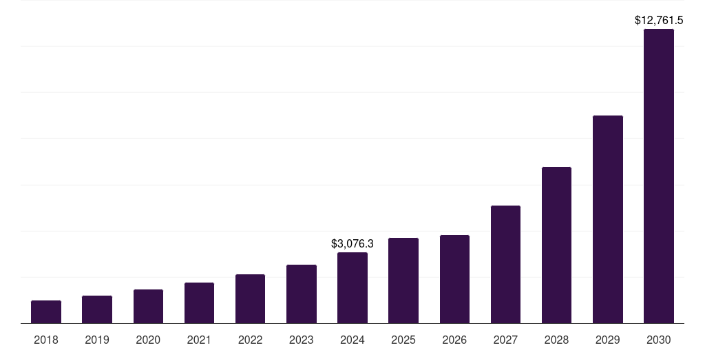 U.S. immersive simulation market, 2018-2030 (US$M)